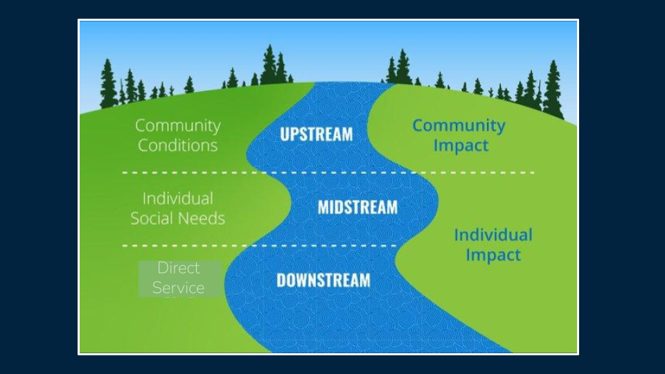 Upstream - community conditions